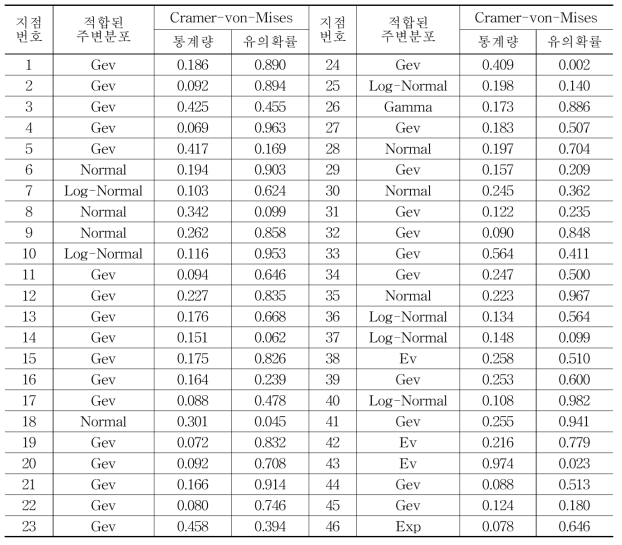 AMP1의 20년 귀환수준 주변확률분포 적합성 검정 결과