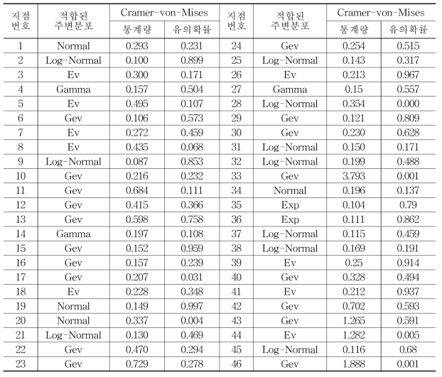 AMP1의 50년 귀환수준 주변확률분포 적합성 검정 결과