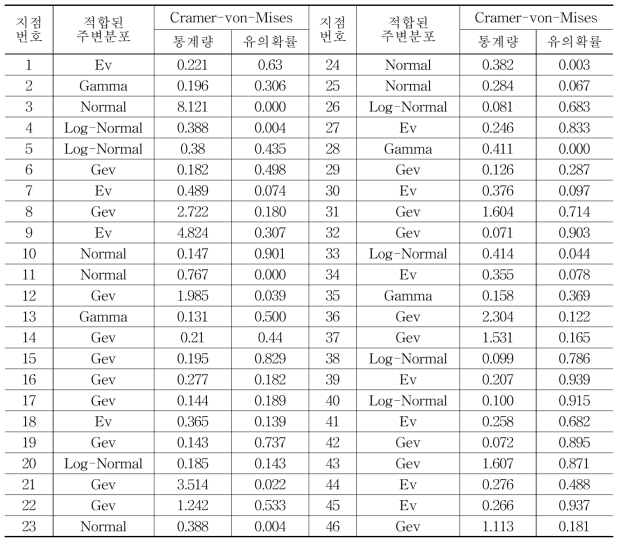 AMP5의 50년 귀환수준 주변확률분포 적합성 검정 결과