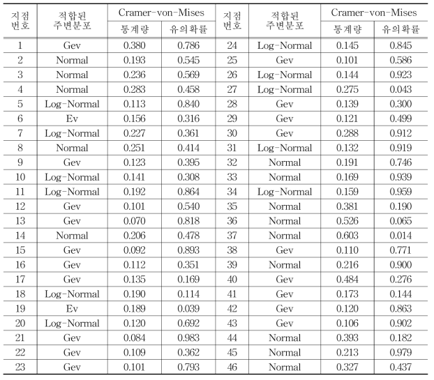 강우일수 주변확률분포 적합성 검정 결과