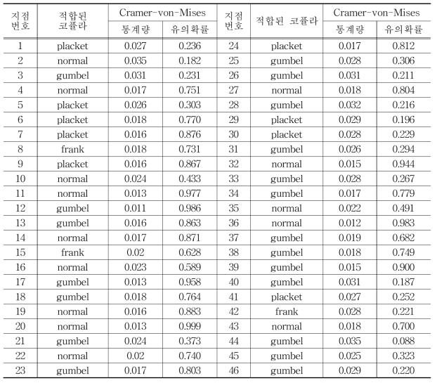 AMP1의 20년 귀환수준과 최고기온 간 최적 Copula 적합성 검정 결과