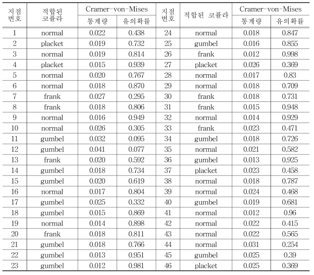 AMP5의 최대강수 20년 귀환수준과 강수일수 간 최적 Copula 적합성 검정 결과