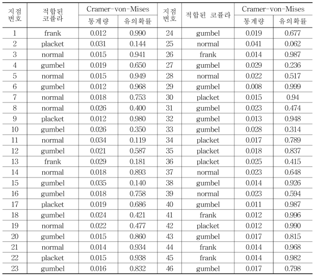 AMP5의 50년 귀환수준과 강수일수 간 최적 Copula 적합성 검정 결과