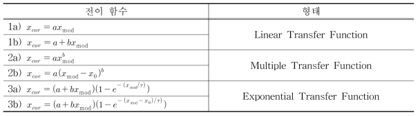 전이 함수 유형과 형태