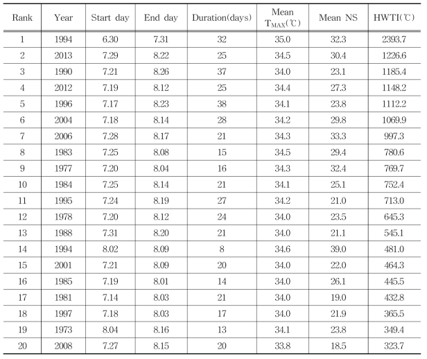 1973년부터 2014년까지 총 42년 간 한반도 열파 사례. TMAX, NS(Number of Stations), HWTI는 각각 일 최고 기온, 관측소의 수, 각 사례에 해당하는 열파종합 지수를 나타냄