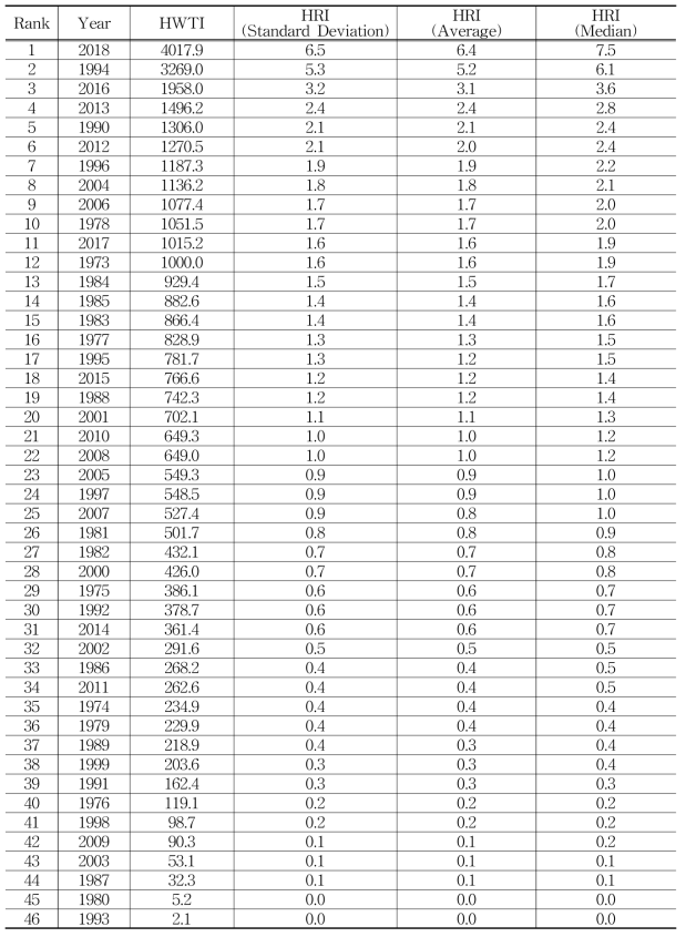 1973년부터 2018년까지 총 46년간 한반도 열파에 대한 HWTI와 HRI