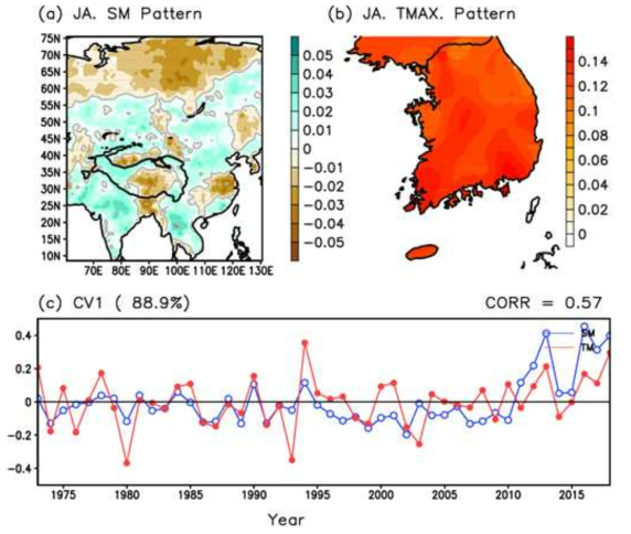 1979~2018년의 여름철(JA) (a) SM와 (b) 7~8월 평균 일 최고기온(TMAX) 대한 SVD 모드의 첫번째 결합 패턴. (c)의 두 시계열은 SM(파란 선, 열린 원)과 일 최고기온(빨간 선, 닫힌 원)의 TC를 나타냄