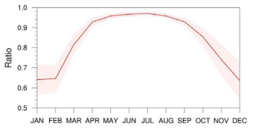 SMI 영역에 대한 Recycling Ratio의 Seasonal cycle. 음영은 1σ를 나타냄