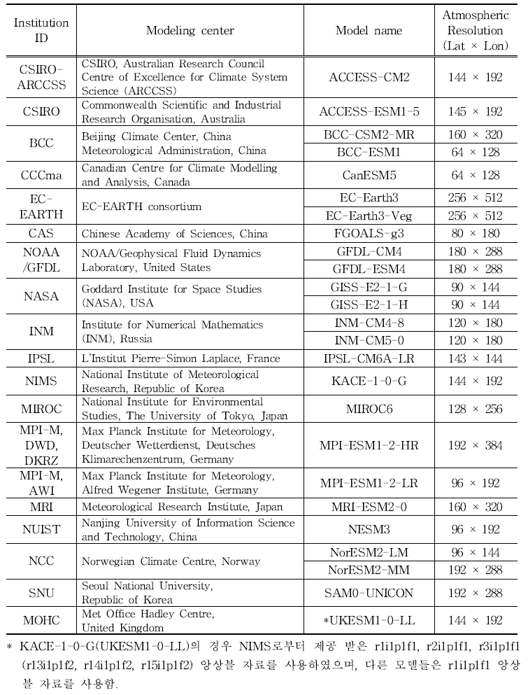 분석에 사용한 CMIP6 모델의 기관 정보 및 해상도(25종)