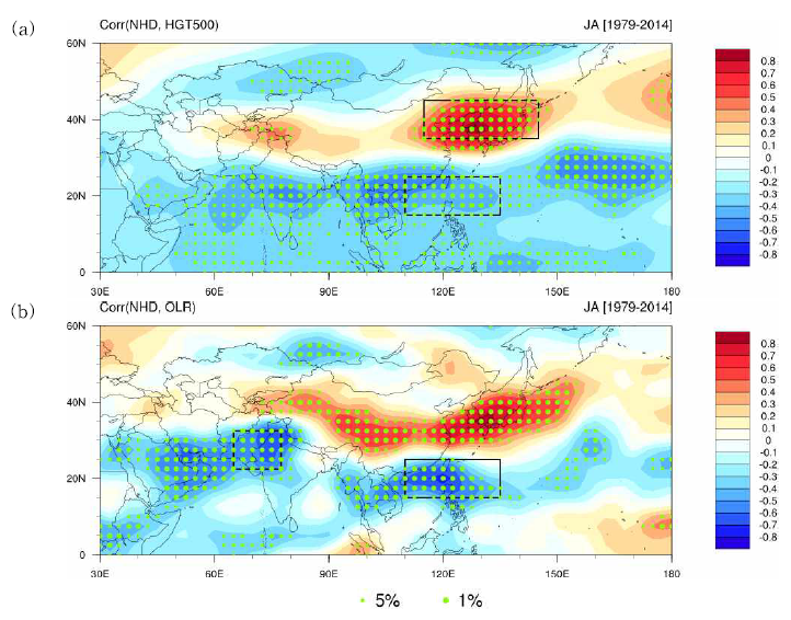 1979년부터 2014년까지 36년간 한반도 열파일수(NHD)와 (a) 500 hPa 지위고도, (b) OLR 간의 상관 패턴. 초록색 점은 각각 통계적 유의 수준 5%와 1% 이내로 유의함을 나타내며, 검은색 박스는 Table 2.2.8에서 정의한 진단 인자들의 영역을 나타냄. TMAX, 지위고도, OLR은 각각 관측 자료와 NOAA HIRS의 재분석 자료를 이용함