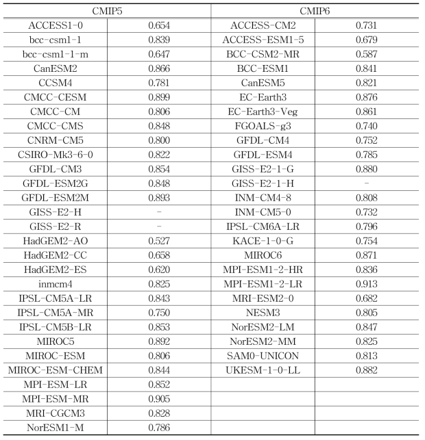 CMIP5와 CMIP6 모델의 한반도 7~8월의 월 평균 TMAX와 NHD의 상관 계수. 관측 자료의 상관 계수는 0.886. 모델 TMAX는 Table 2.2.8 참조
