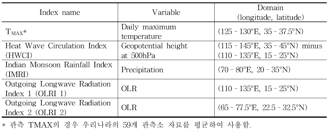 한반도 열파와 연관된 진단 인자들. 모든 인자들은 영역 평균한 값을 사용함