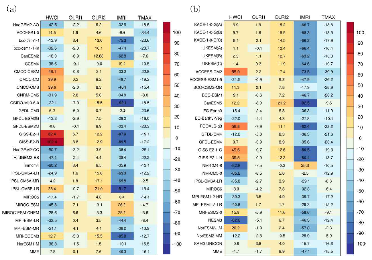 (a) CMIP5, (b) CMIP6 모델의 한반도 영역 TMAX를 포함한 열파 진단 인자들의 RE. 최하단의 MME는 다중 모델 앙상블 값을 나타냄. 0에 가까울수록 관측과 일치하며, 양의 값은 과대모의, 음의 값은 과소모의를 나타냄