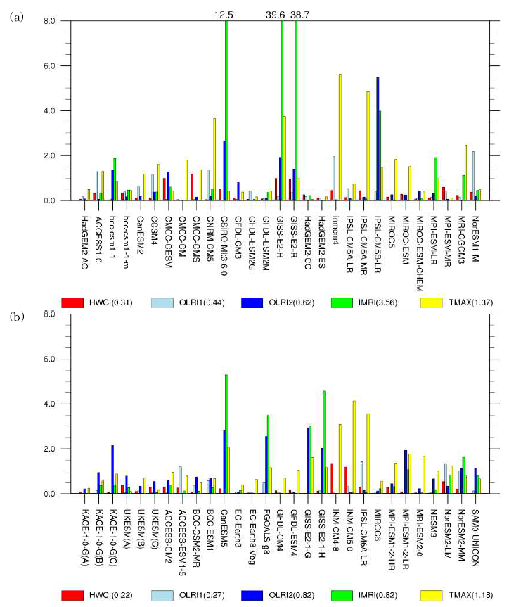 (a) CMIP5, (b) CMIP6 모델의 한반도 영역 TMAX를 포함한 열파 진단 인자들의 IVS. 0에 가까울수록 관측과 일치함. 완벽함. 하단의 괄호 안 수치는 모델의 앙상블 평균값을 나타냄