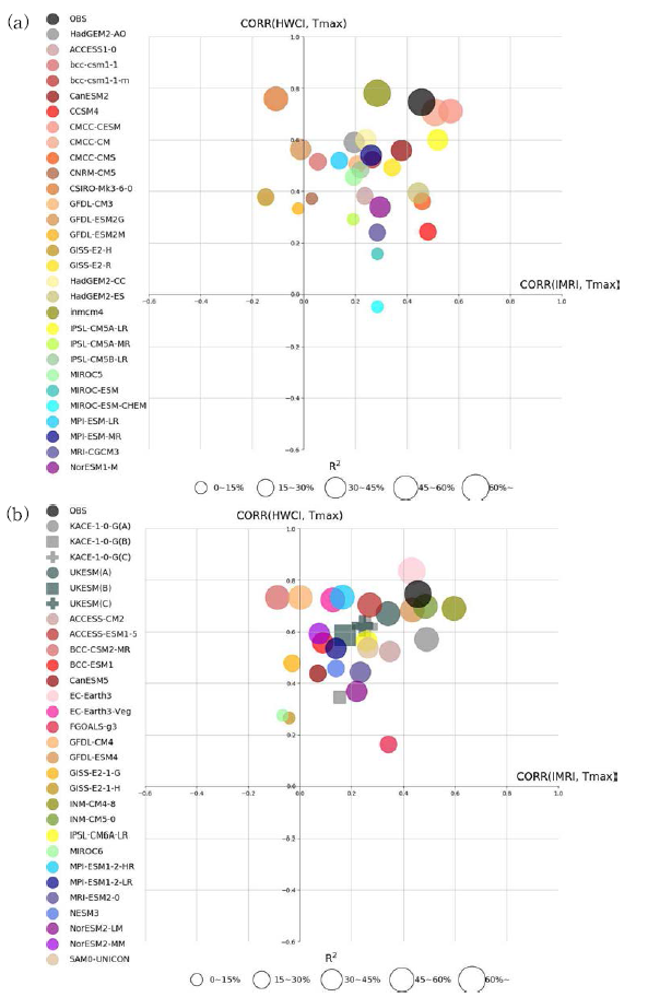 (a) CMIP5, (b) CMIP6 모델의 한반도 영역 TMAX와 열파 진단 인자 간 CC의 산포도(x축 : IMRI, y축 : HWCI). 원의 크기는 검증 기간 동안 회귀 방정식의 결정 계수를 나타냄. OBS는 관측 자료의 값을 나타냄