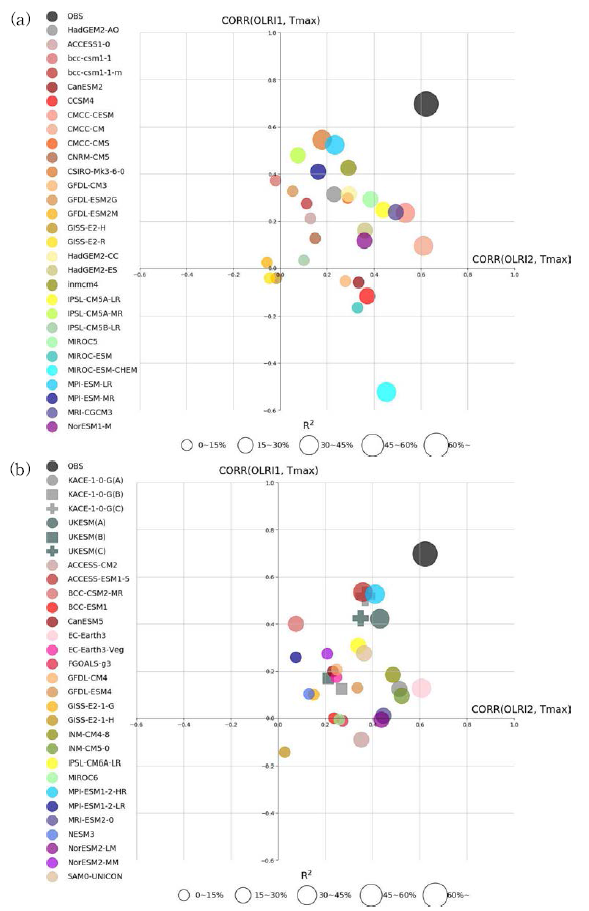 (a) CMIP5, (b) CMIP6 모델의 한반도 영역 TMAX와 열파 진단 인자 간 CC의 산포도(x축 : OLRI1, y축 : OLRI2). 원의 크기는 검증 기간 동안 회귀 방정식의 결정 계수를 나타냄. OBS는 관측 자료의 값을 나타냄