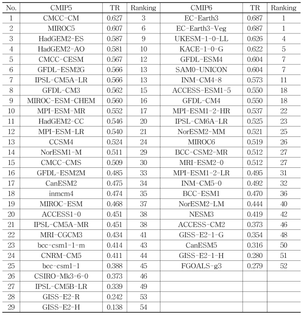 모든 인자를 사용하여 산출한 CMIP 참여 모델들의 TR 값