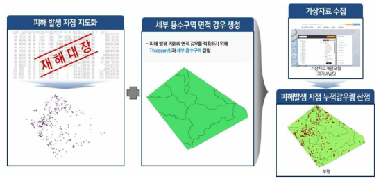 피해발생 면적 강우량 산정 방안