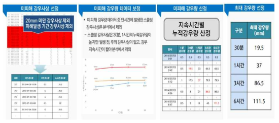 피해발생 면적 강우량 산정 방안