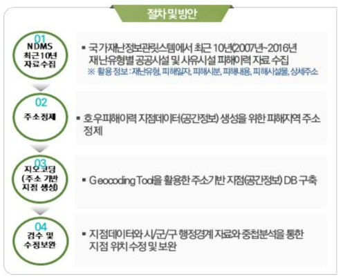 NDMS 재해대장 GIS DB 구축 절차 및 방안