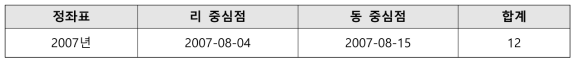 NDMS 재해대장 GIS DB 구축 결과