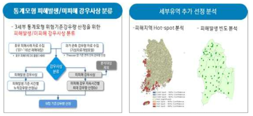 NDMS 재해대장 GIS DB 구축 결과