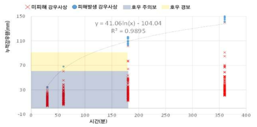 부평유역 통계모형