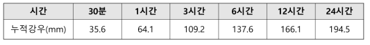 부평유역 임계값 결과