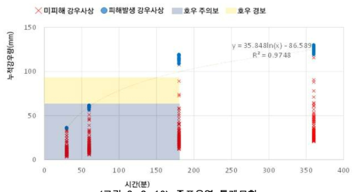 줄포유역 통계모형