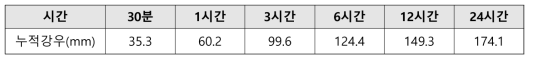 줄포유역 임계값 결과