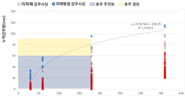 진안·주천유역 통계모형