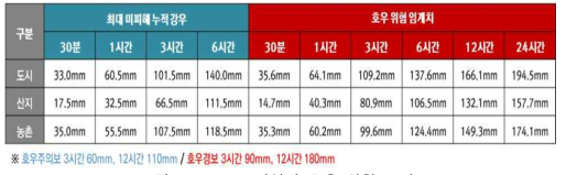 지역별 호우 위험도 비교