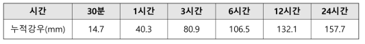 진안·주천유역 임계값 결과