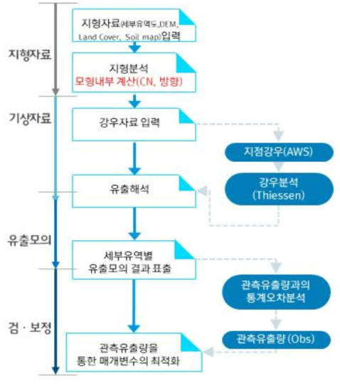 물리모형 설계 흐름도