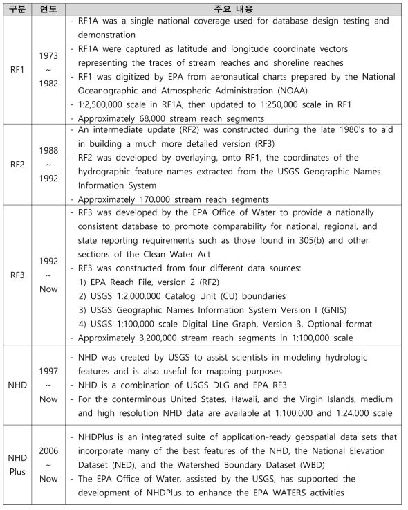 미국 RF(River Reach File) 및 NHD(National Hydrography Dataset)