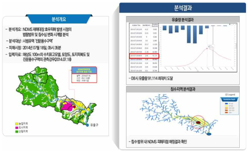 물리모형을 활용한 진문 용수구역 침수 예상 지역 및 유출량 분석