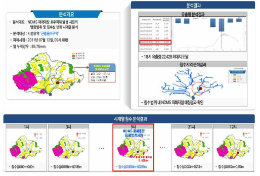 물리모형을 활용한 근흥 용수구역 침수 예상 지역 및 유출량 분석