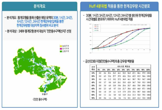 통계모형과 물리모형 결합정보 생산 방법론