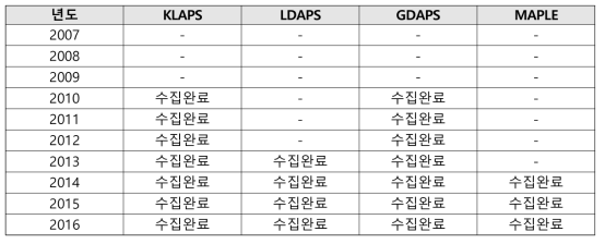 기상예측자료 수집 현황