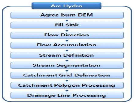 Arc Hydro 유역분할 과정