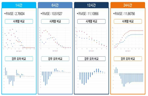 진문용수구역 6096(산지) LDAPS(2014.09.24.) 비교 분석결과