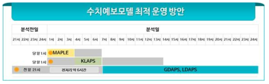 수치예보모델 최적 운영 방안