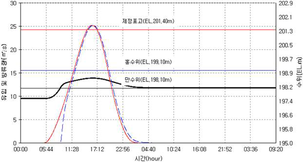 성대저수지 홍수량 비교 결과