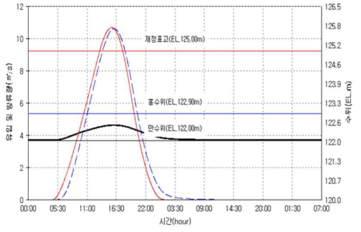 사양저수지 홍수량 비교 결과