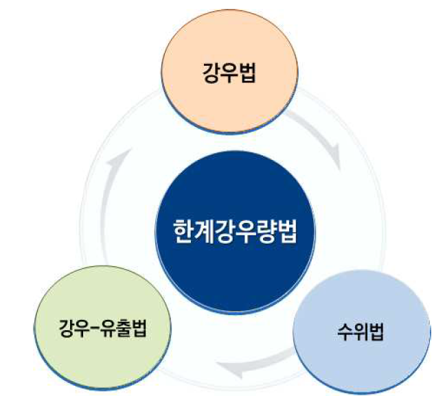 지형특성을 반영한 한계강우량 산정 개념도