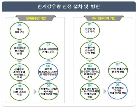 한계강우량 산정 방법 및 절차