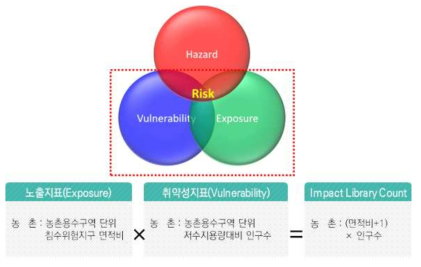 농촌지역 Impact Library 구축