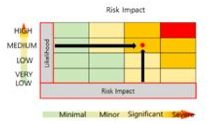 위험도 영향 메트릭스