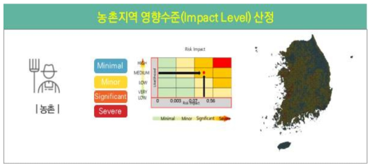 농촌지역 영향기준(Impact Level) 산정