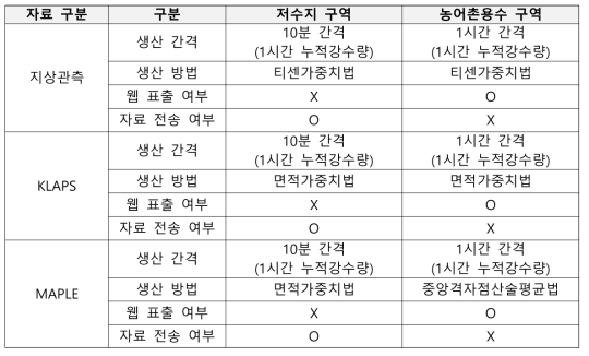 면적강수량 생산 주기 및 방법